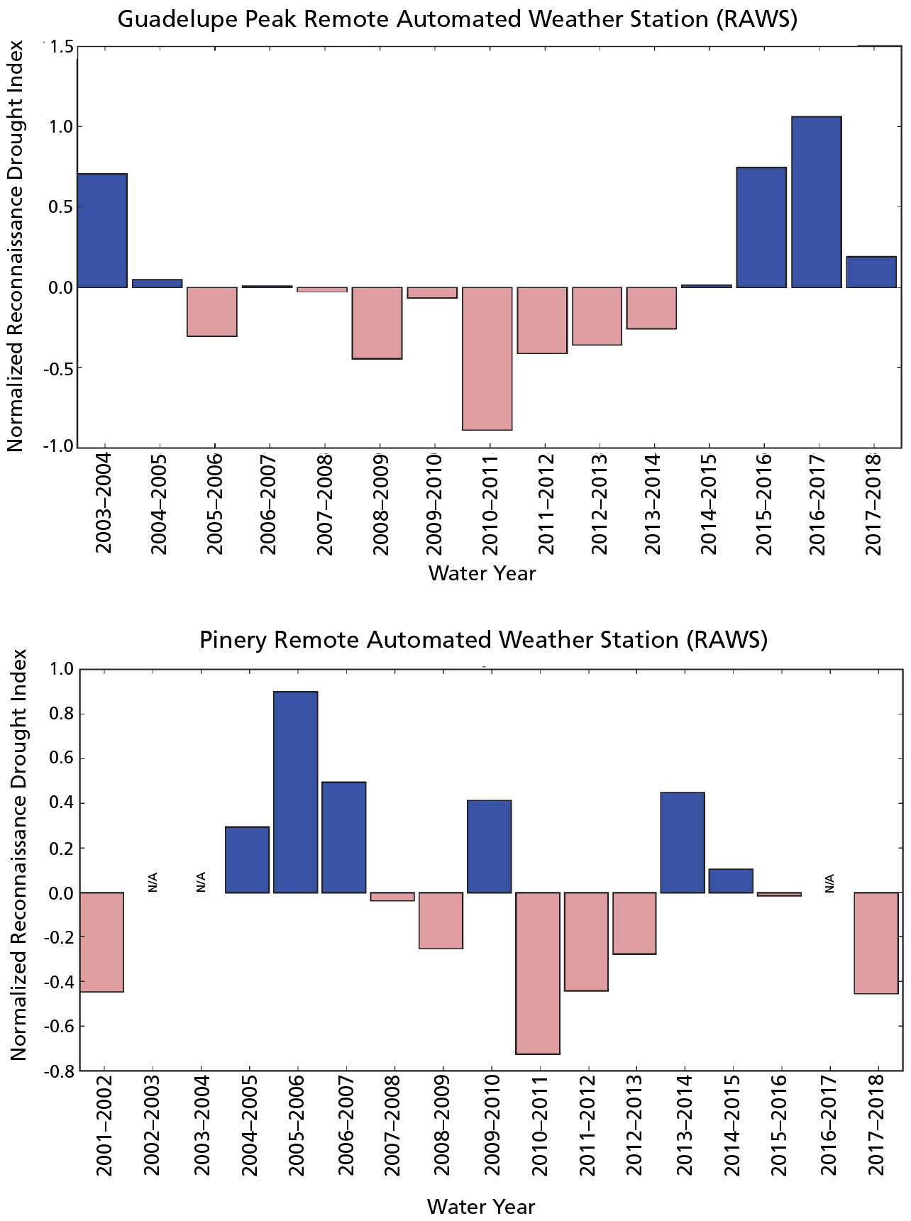 Two bar graphs showing the drought index from 2002 to 2018 at Guadelupe Peak and Pinery stations