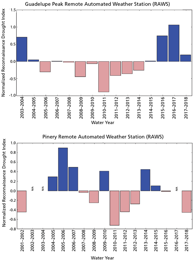 Reconnaissance Drought Index Two bar graphs showing the drought index from 2002 to 2018 at Guadelupe Peak and Pinery stations