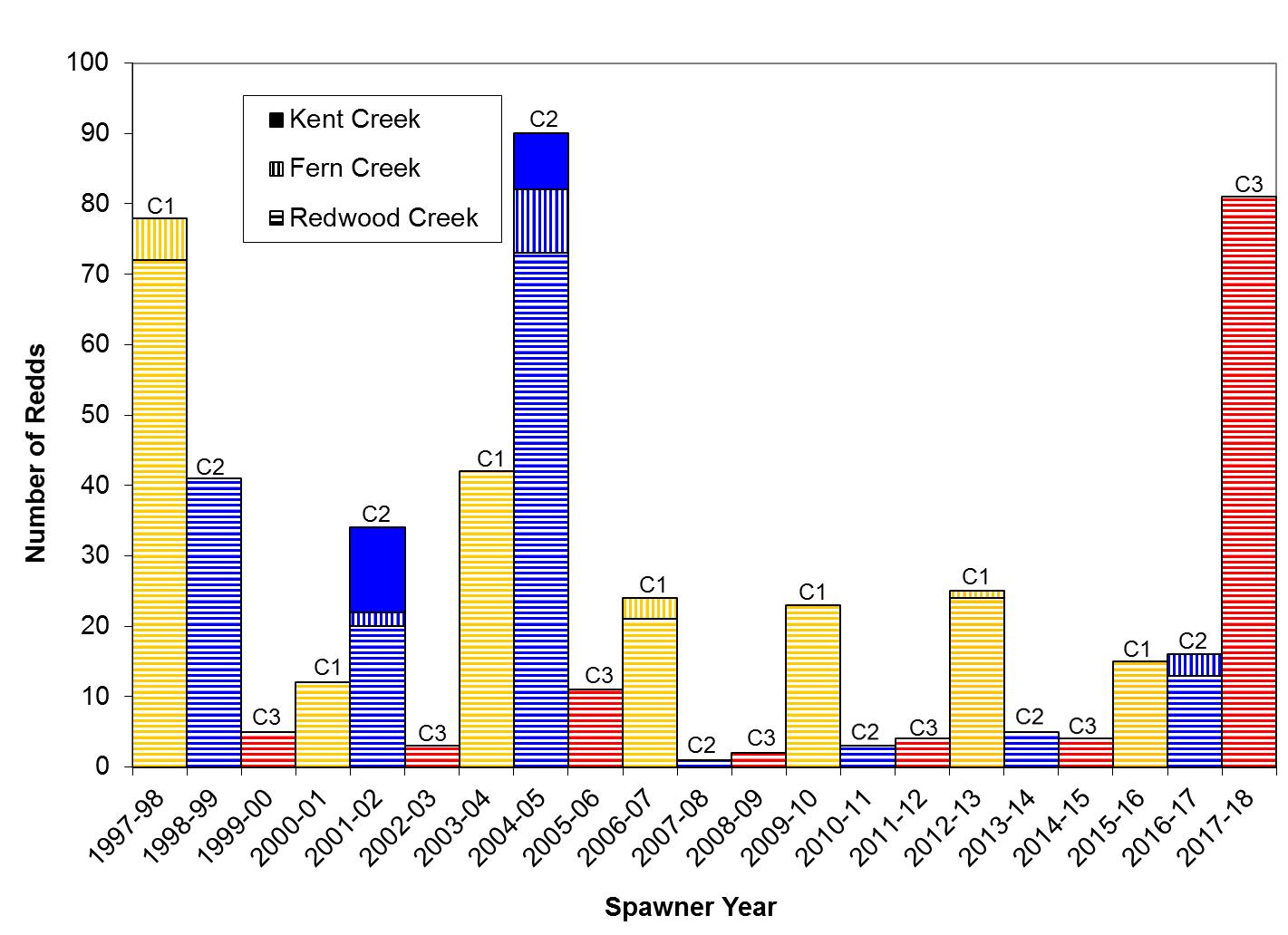 Redwood Creek coho redds, 1997-98–2017-18 Bar graph of coho redd counts since 1997-98 showing that this winter's cohort produced a dramatically more redds than it ever has since monitoring began (due to the release of captive-reared fish)