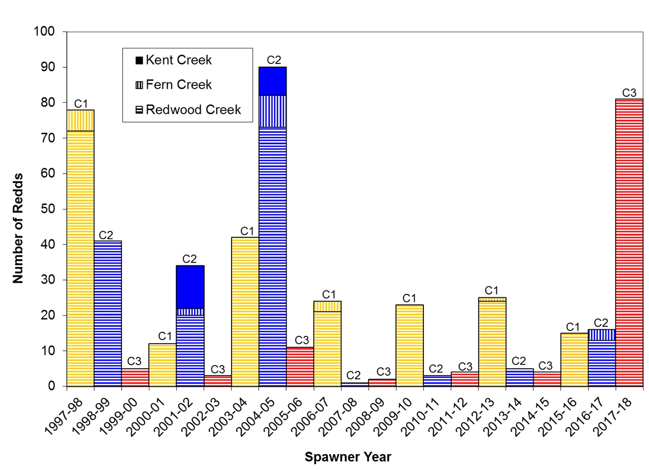 Redwood Creek coho redds, 1997-98–2017-18 Bar graph of coho redd counts since 1997-98 showing that this winter's cohort produced a dramatically more redds than it ever has since monitoring began (due to the release of captive-reared fish)