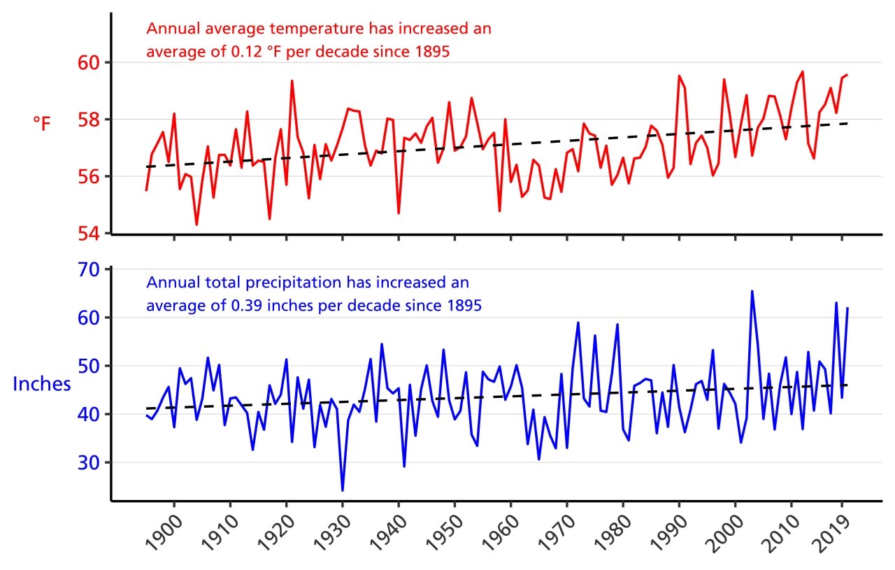 Figure 3. Line graph of annual average temperature (°F) and annual total precipitation (in.) for the counties surrounding Richmond National Battlefield Park from 1895–2018 showing increasing trends in both parameters. Figure 3. Line graph of annual average temperature (°F) and annual total precipitation (in.) for the counties surrounding Richmond National Battlefield Park from 1895–2018 showing increasing trends in both parameters.