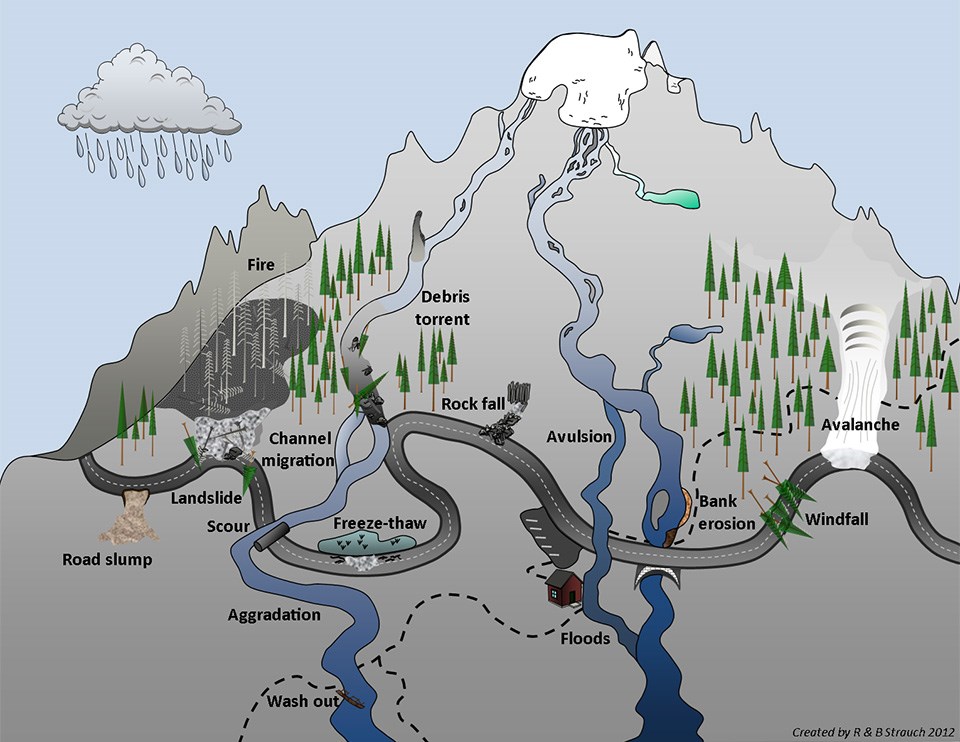 Road threats Illustration of a mountain road and the various challenges it faces, such as landslides, floods, and avalanches