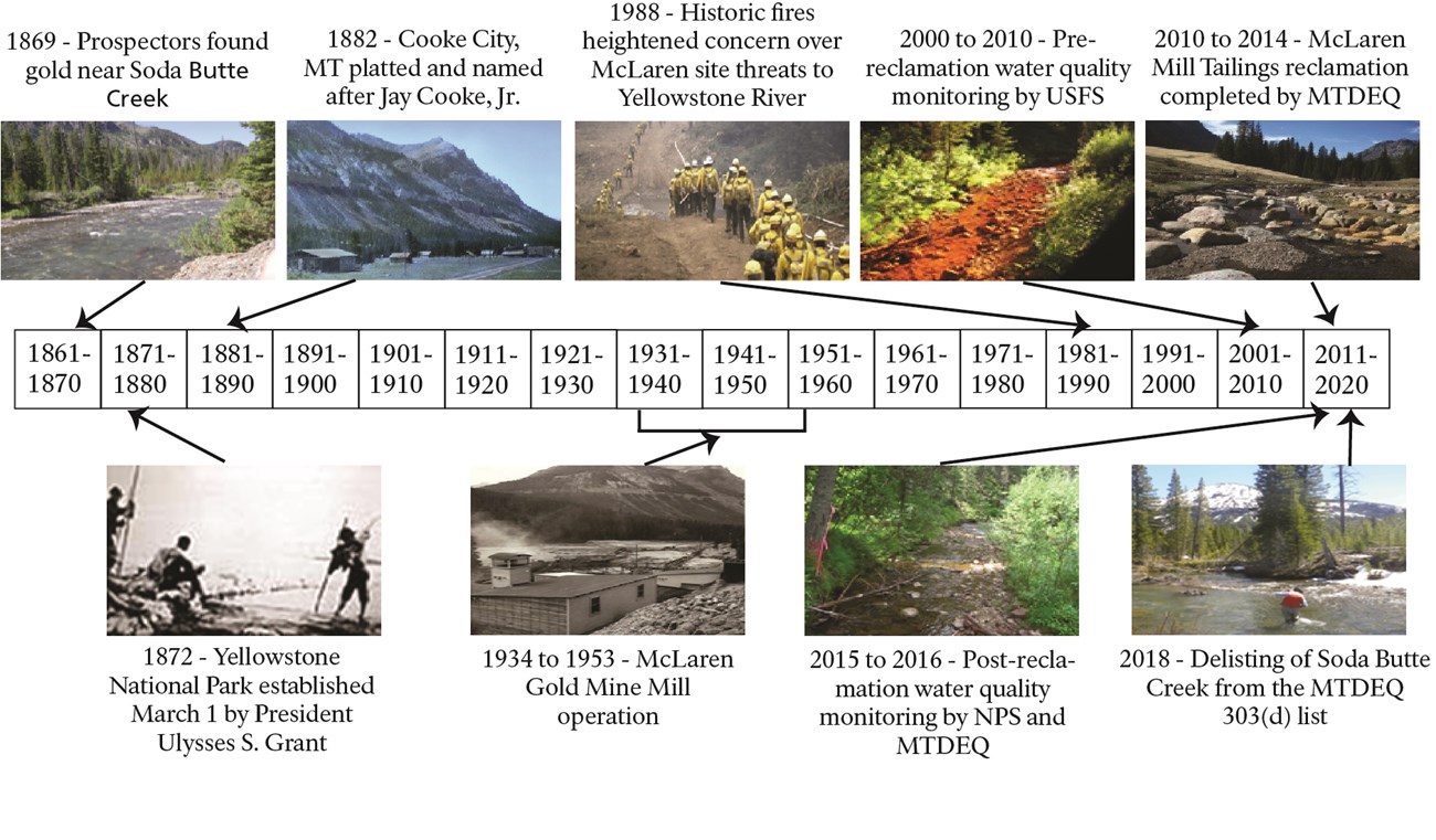 1869-gold found; 1872-Yellowstone established; 1882-Cooke City platted; 1934-53-McLaren Gold Mine Mill operation; 1988-historic fires; 2000-2010-water quality monitoring (USFS); 2010-14-reclamation (MTDEQ)2015-6-water monitoring (NPS, MT); 2018-delisting