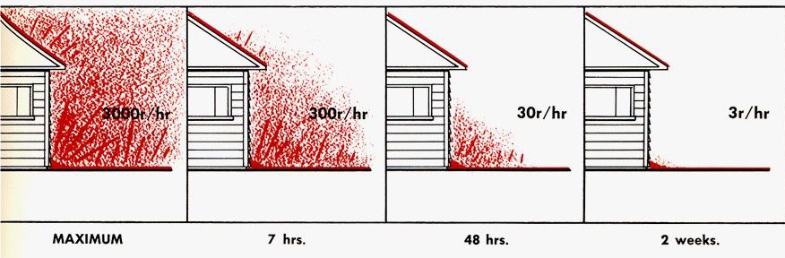 Illustration of fallout dissipation