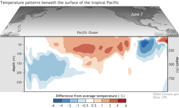 Crossection of a diminishing El Niño Animation of above average ocean temperatures dissipating in deeper waters, and then closer to the surface in the equatorial Pacific between June 7 and July 2, 2019.