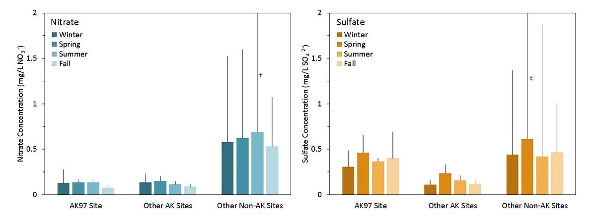 SWAN_AirQuality_fig1 A pair of graphs showing nitrate and sulfate concentrations in Alaska air quality monitoring stations compared to other locations.