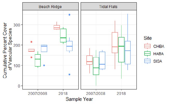 A box plot graph showing the total plant cover changes over time.