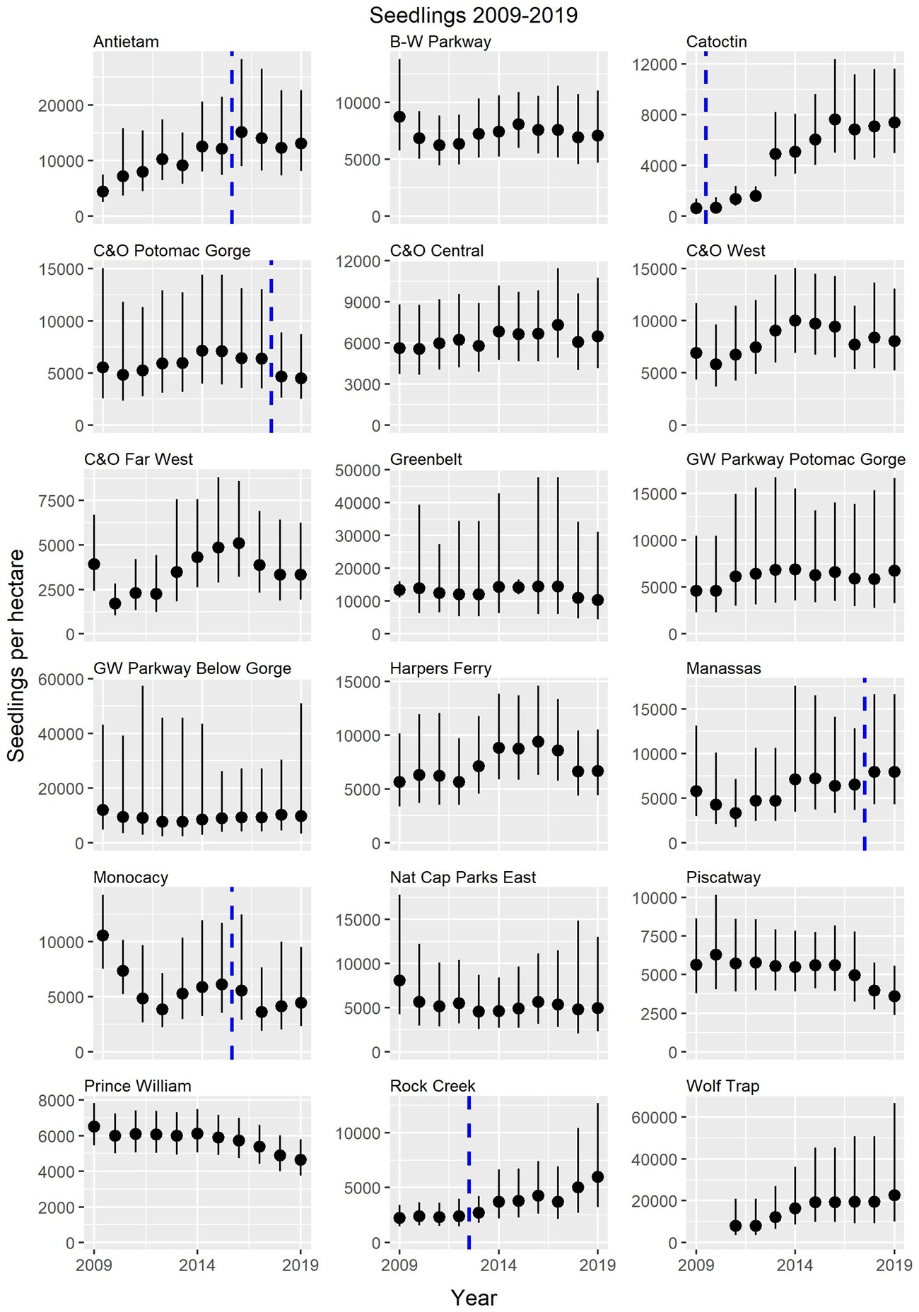 NCRN Seedlings_by_Park 2019 A series of graphs showing seedling numbers at National Capital Area parks from 2009 to 2019