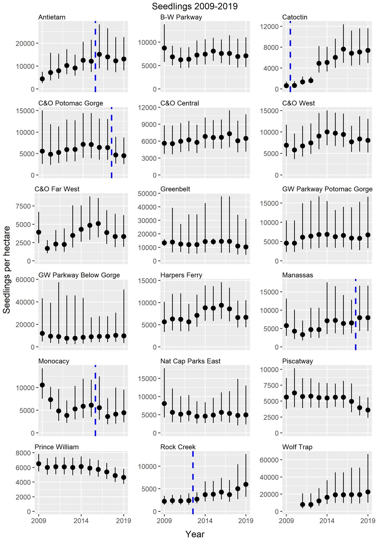 A series of graphs showing seedling numbers at National Capital Area parks from 2009 to 2019