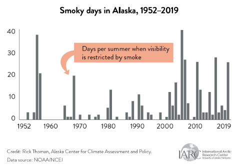 Smoky Days 2019 shows a rapid increase in the amount of smoky days in Alaska