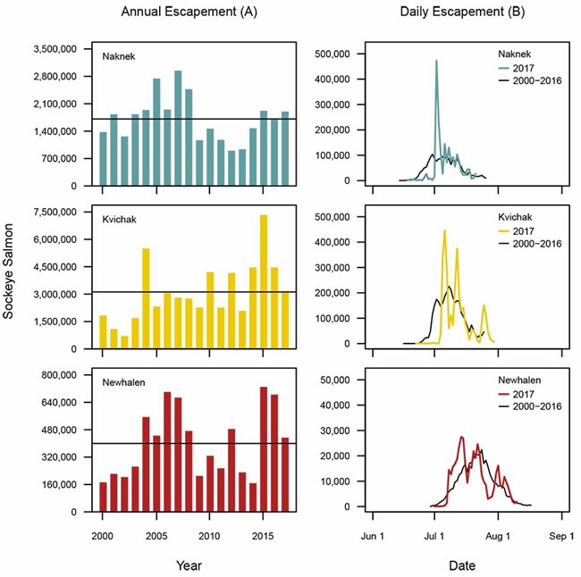 Sockeye_escapement_2018_RB_fig1 Data figure showing salmon escapement numbers in Southwest Alaska.
