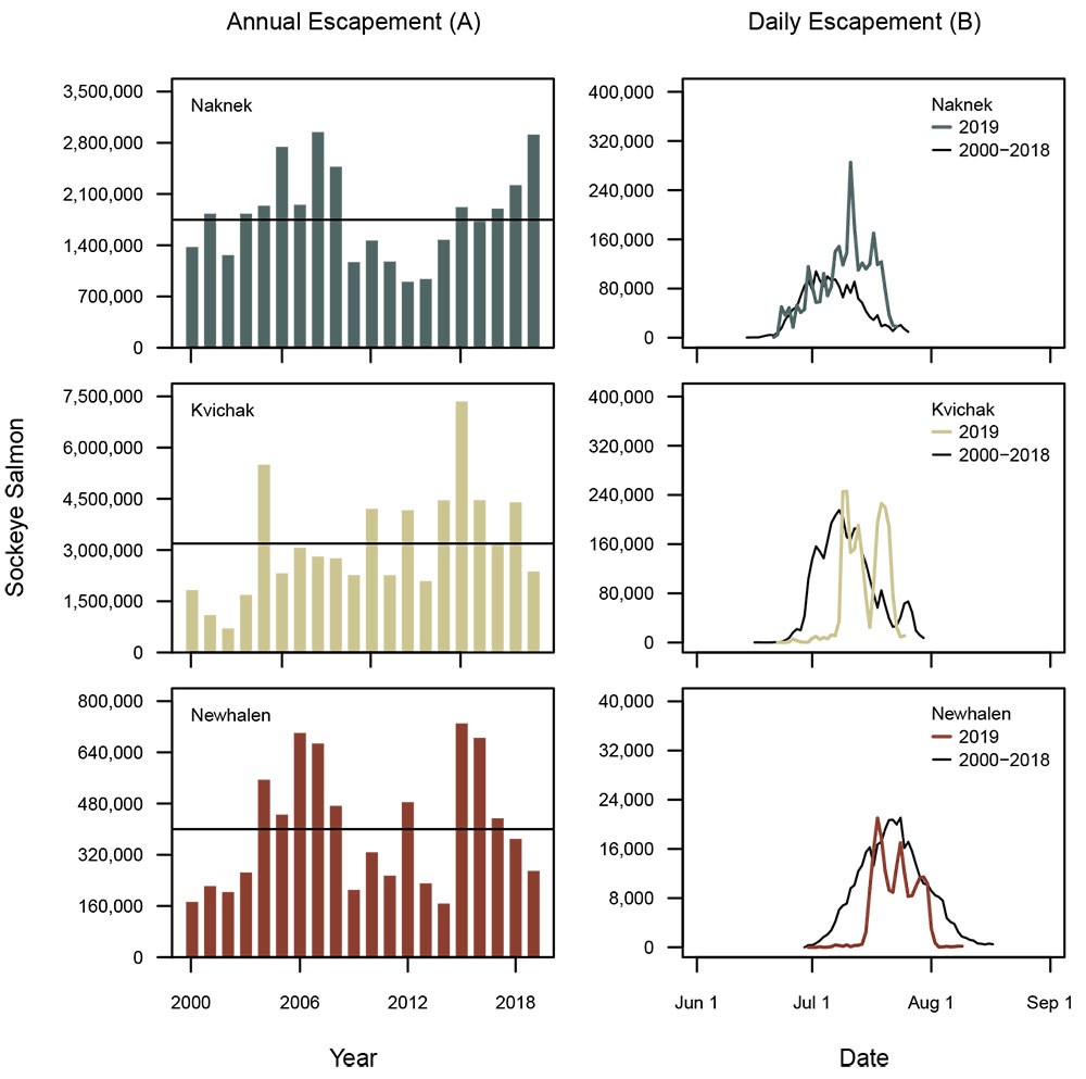 Sockeye_escapement_2020_RB_fig_v6 Graphs showing sockeye salmon escapement over time.