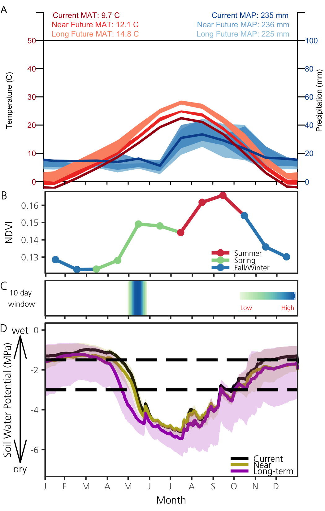 A vertical series of 4 panels showing temperature and precipitation patterns, NDVI, the time of year when soil moisture is most strongly correlated to annual NDVI, and daily estimates of soil moisture throughout the year.