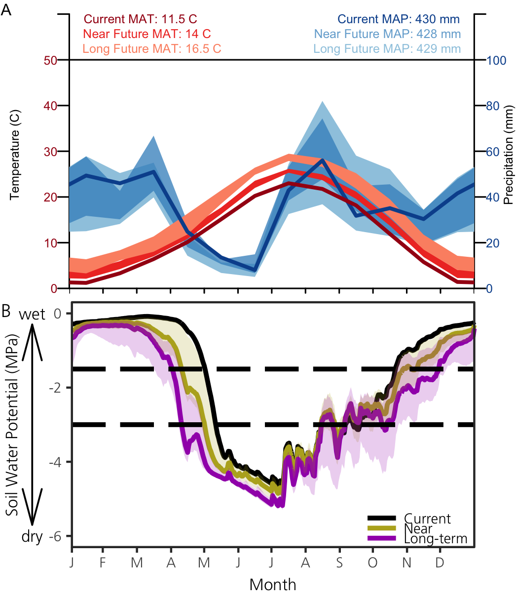 A vertical series of 2 line charts, with panel A (top) showing current and future climate patterns and panel B showing daily estimate of soil moisture for an average year.