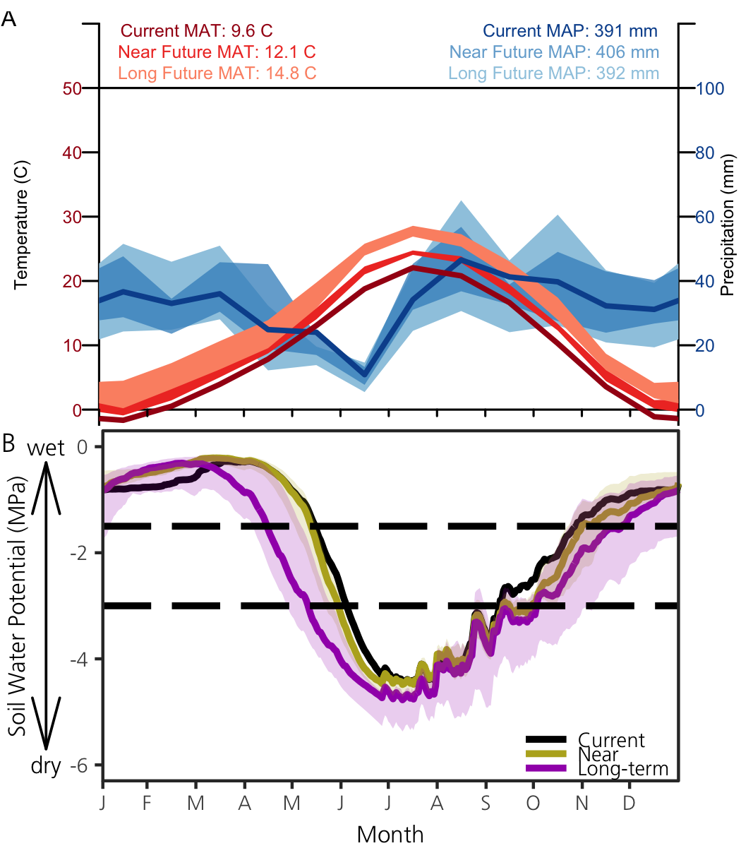 Figure 4. A vertical series of 2 graphs showing (top) climate patterns and daily estimates of soil moisture throughout an average year, including high soil moisture in winter, dropping soil moisture in spring, and rising soil moisture later in summer.