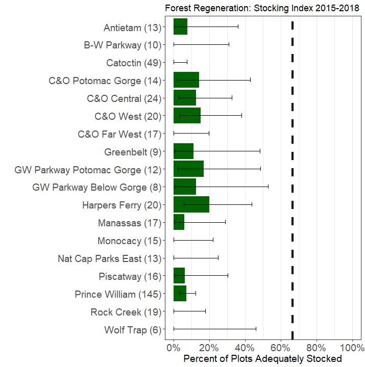 A graph showing a measure of forest regeneration called the Stocking Index for national parks in DC, MD, and VA.