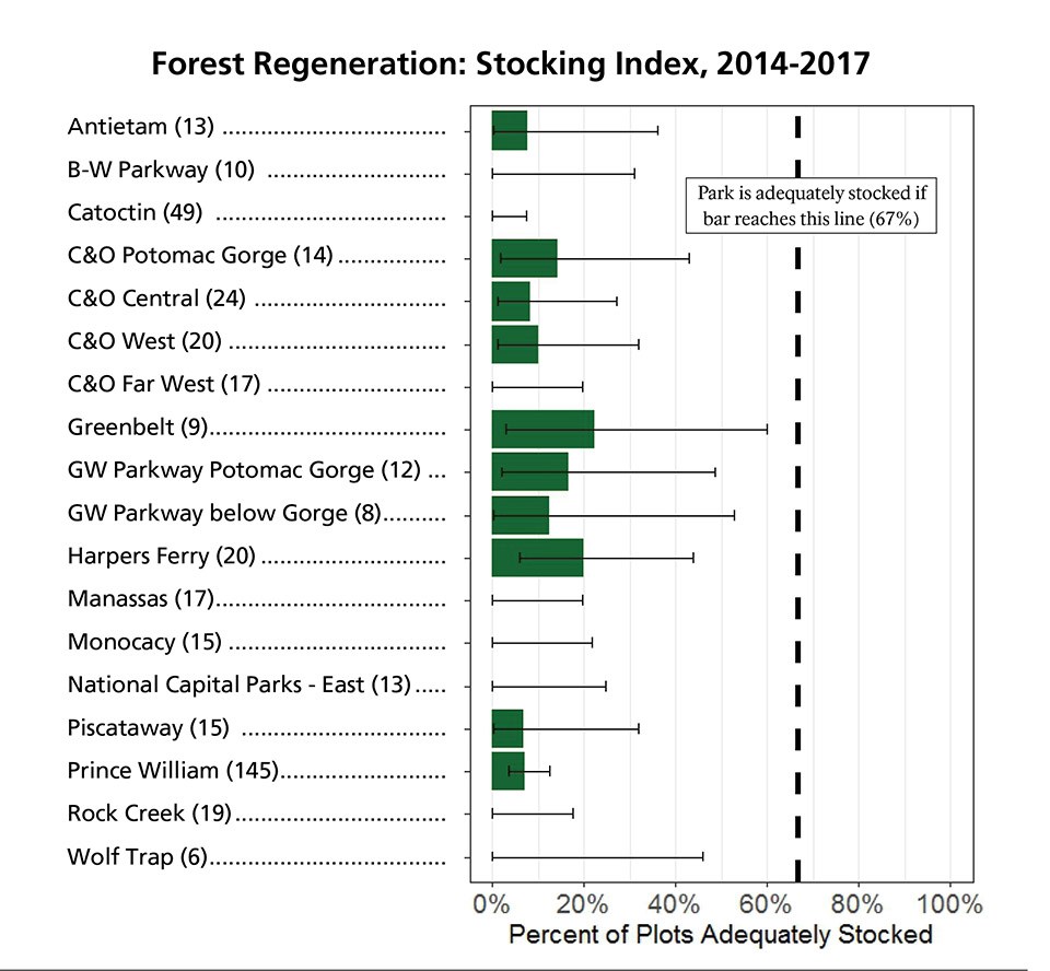 A graph showing the Stocking Index of national parks in the greater DC area.