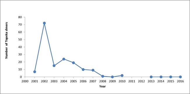 Tallgrass Prairie Topeka Shiner Graph.