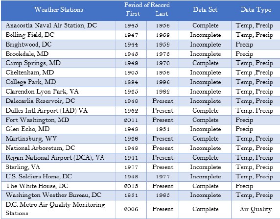Table showing statistical weather data.