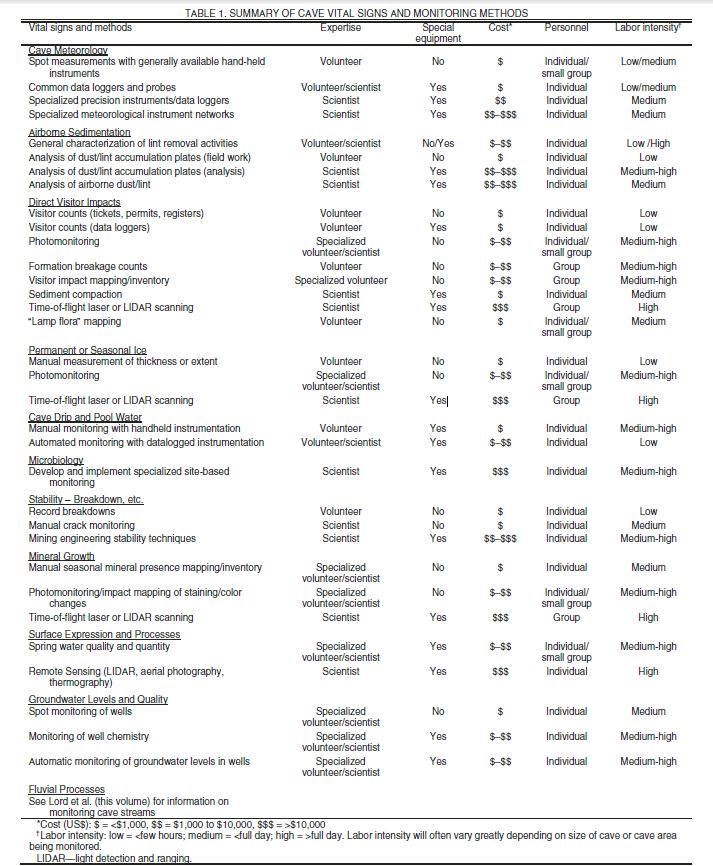 Table 1. Summary of cave vital signs and monitoring methods