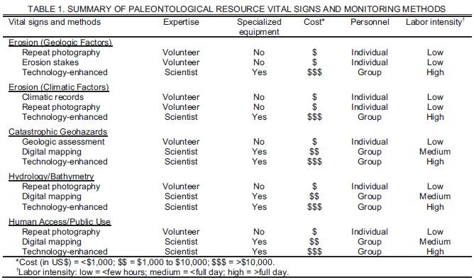 Geomonitoring Paleontology Us National Park Service - 