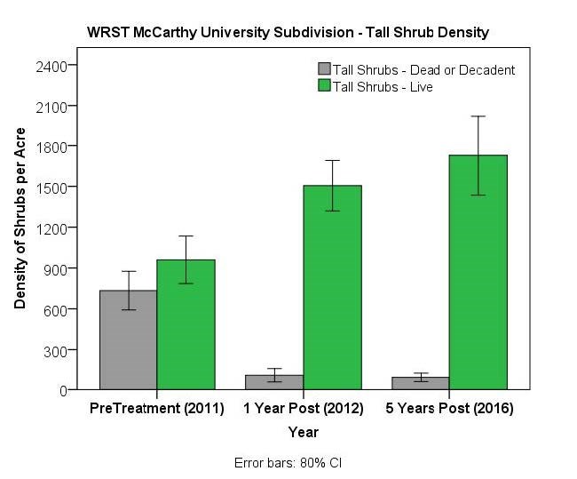 Bar graph of the average dead/decadent tall shrubs (grey bars) and live shrubs (green bars) per acre shows the reduction of decadent/dead shrubs, but an increase live shrubs post treatment at the fuels treatment at Wrangell-St. Elias McCarthy University s