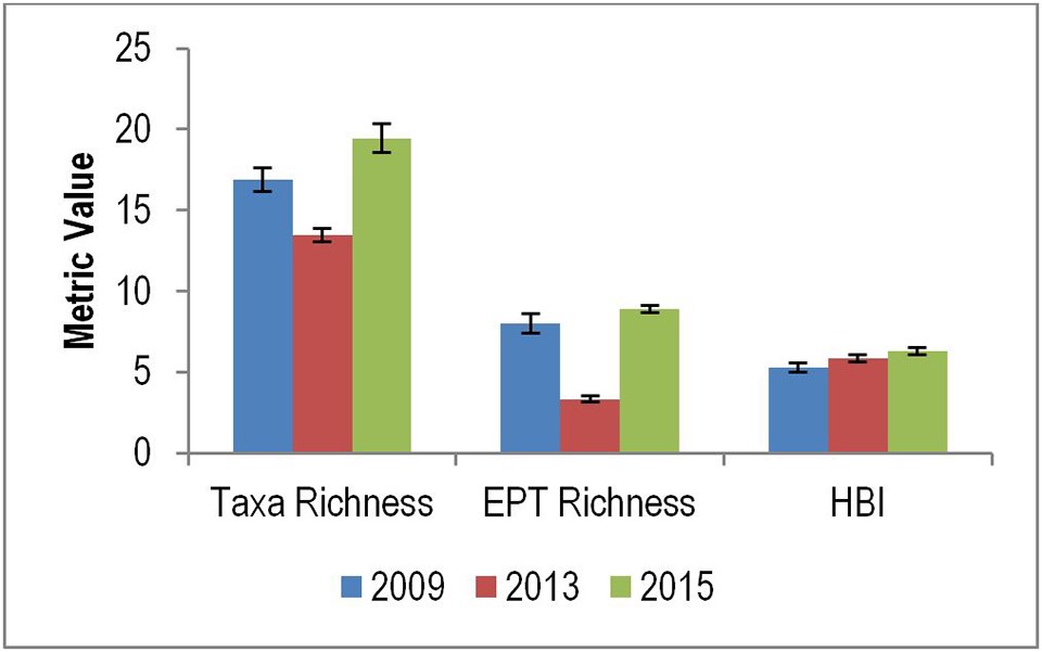 Richness Graph for Fox Creek at Tallgrass Prairie National Preserve