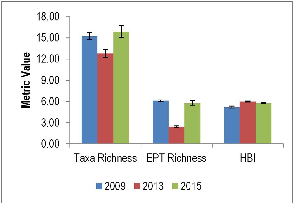 Graph of species richness for Palmer Creek at Tallgrass Prairie National Preserve