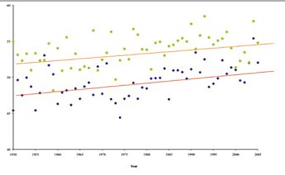 Significant increases in average June (blue dia-monds) and July (green circles) temperatures from 1950-2005 in northwestern Alaska. Corresponding regression lines  are depicted in red (lower line) and orange (upper line). Temperatures represent an average