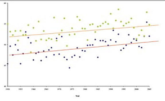 Significant Increase in Temperatures Significant increases in average June (blue dia-monds) and July (green circles) temperatures from 1950-2005 in northwestern Alaska. Corresponding regression lines are depicted in red (lower line) and orange (upper line). Temperatures represent an average