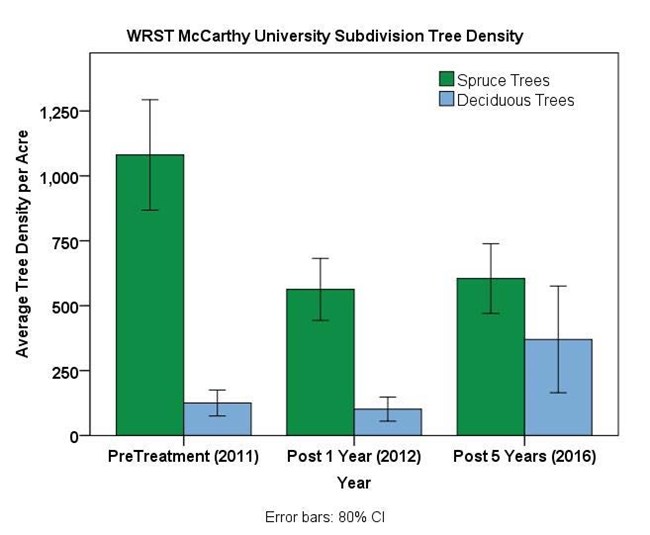 Bar graph image depicting the steady decline of spruce tree densities and the increasing of deciduous tree densities due to fuel treatment plans.