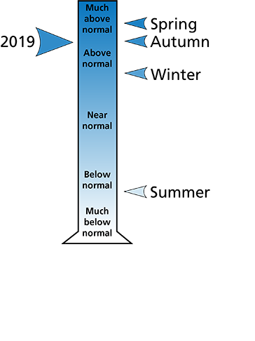 Figure 2. Average precipitation ranking for counties surrounding the park. The figure shows that the spring and autumn had total precipitation that was "much above normal." The winter had "above normal" and the summer had "below normal" precipitation.