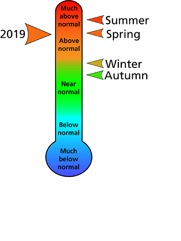 Figure 1. Average temperature rankings for counties surrounding the park. The figure shows that the summer was "much above normal," the spring was "above normal," and that autumn and winter were "near normal." In total, the year was "above normal."