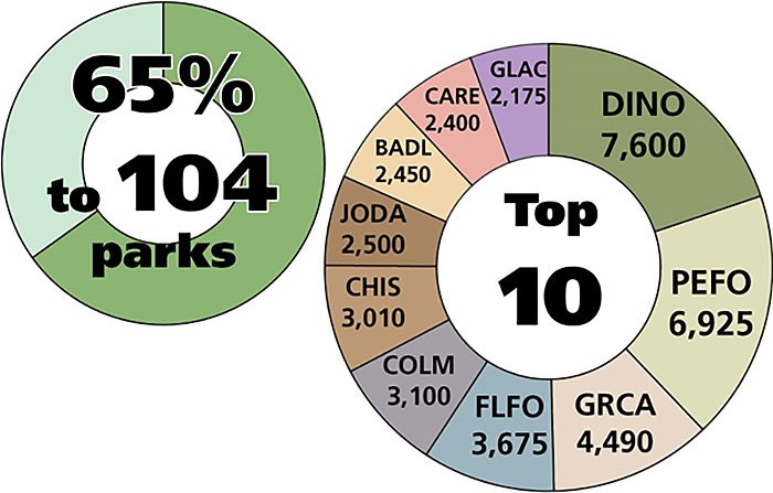 65% of booklets went to fossiliferous National Park Service areas 65% of booklets went to fossiliferous National Park Service areas