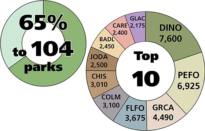 65% of booklets went to fossiliferous National Park Service areas 65% of booklets went to fossiliferous National Park Service areas