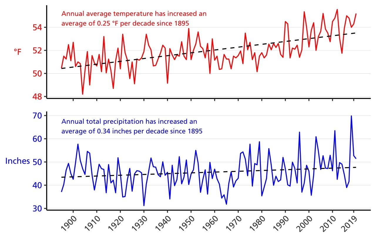 Figure 3. Line graph of annual average temperature (°F) and annual total precipitation (in.) for Chester and Montgomery counties, PA from 1895–2020 showing increasing trends in both parameters. Figure 3. Line graph of annual average temperature (°F) and annual total precipitation (in.) for Chester and Montgomery counties, PA from 1895–2020 showing increasing trends in both parameters.