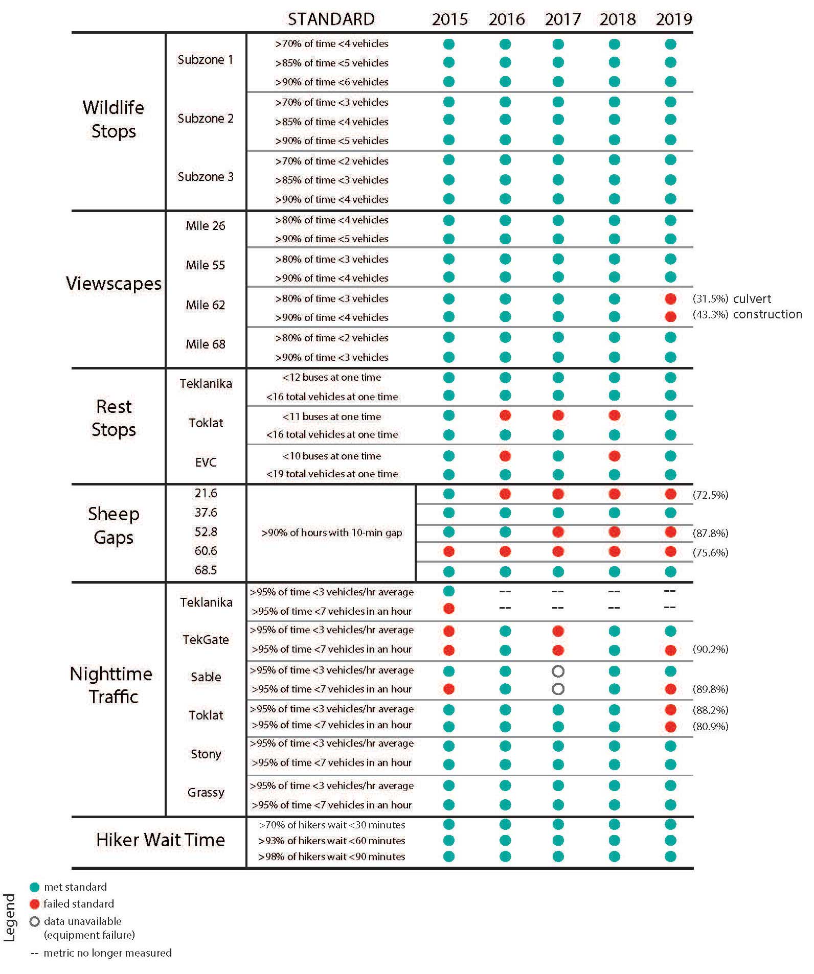 a chart using colored dots to indicate success or failure on a variety of standards related to viewing wildlife in denali national park