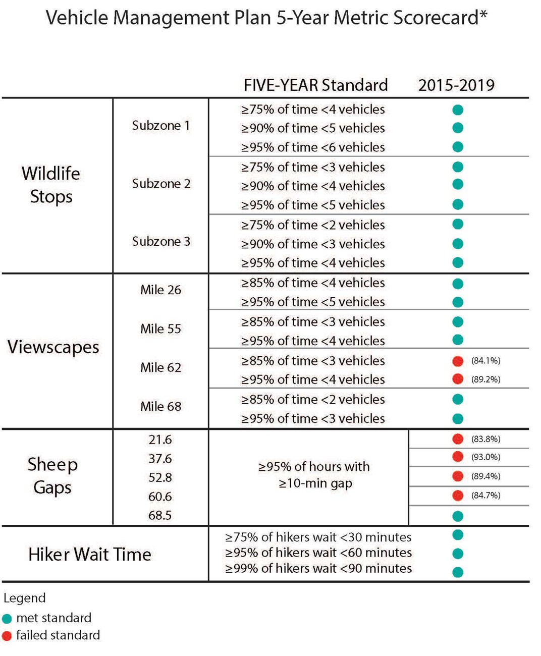 a chart using colored dots to indicate success or failure on a variety of standards related to viewing wildlife in denali national park