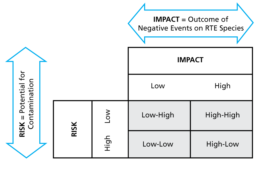Vulnerability matrix that links potential risks with their impacts on the RTE species.