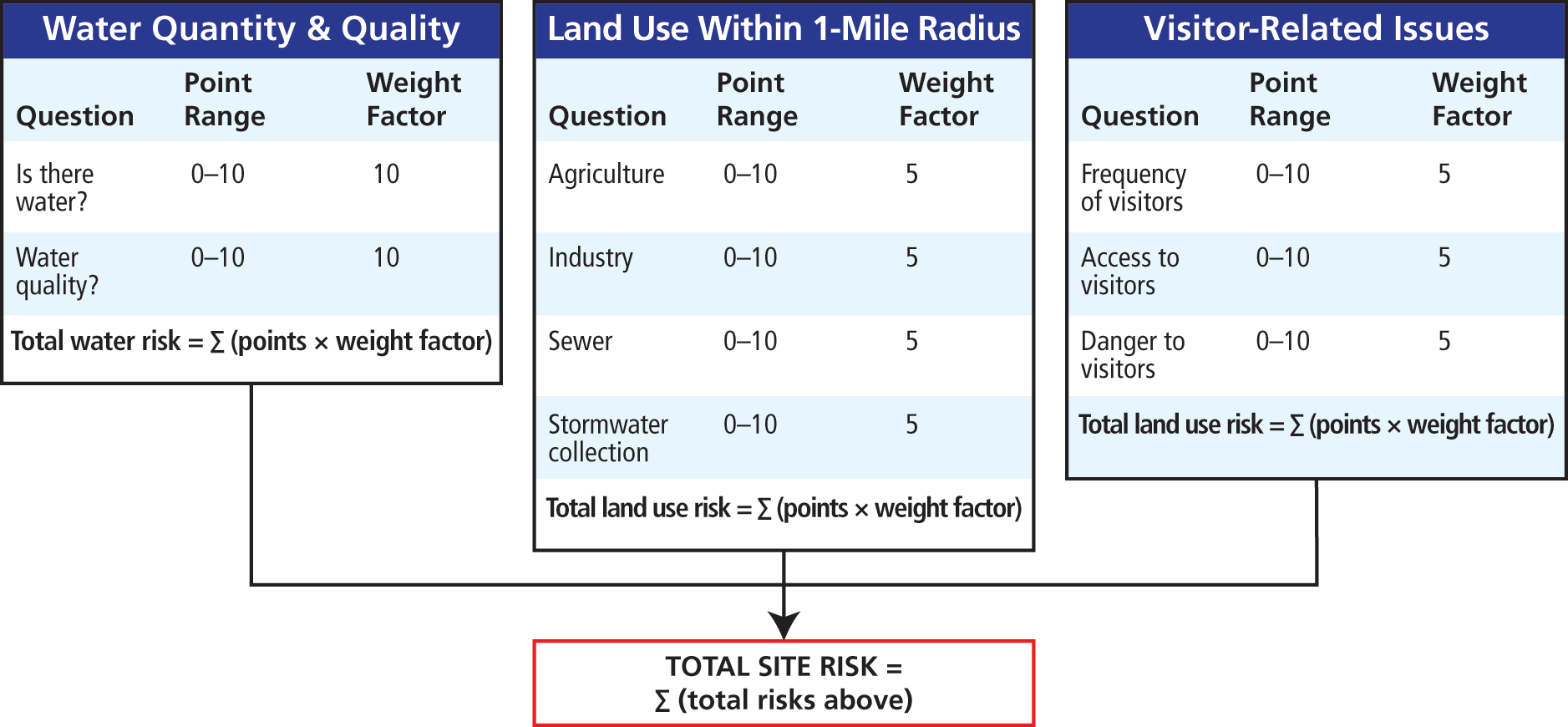 Categories used to calculate relative RISK for each site. Point ranges and weight factors are provided as examples but can be adjusted as needed.