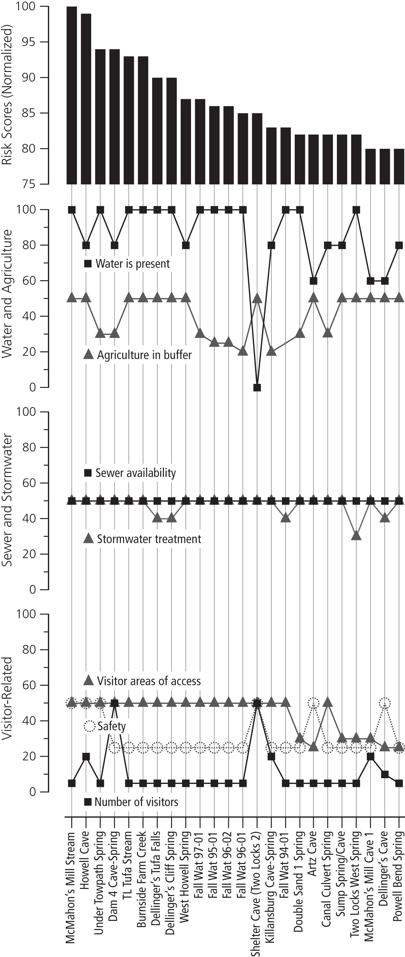 Contribution of factors to site risk for sites with risk scores of 80 or more.