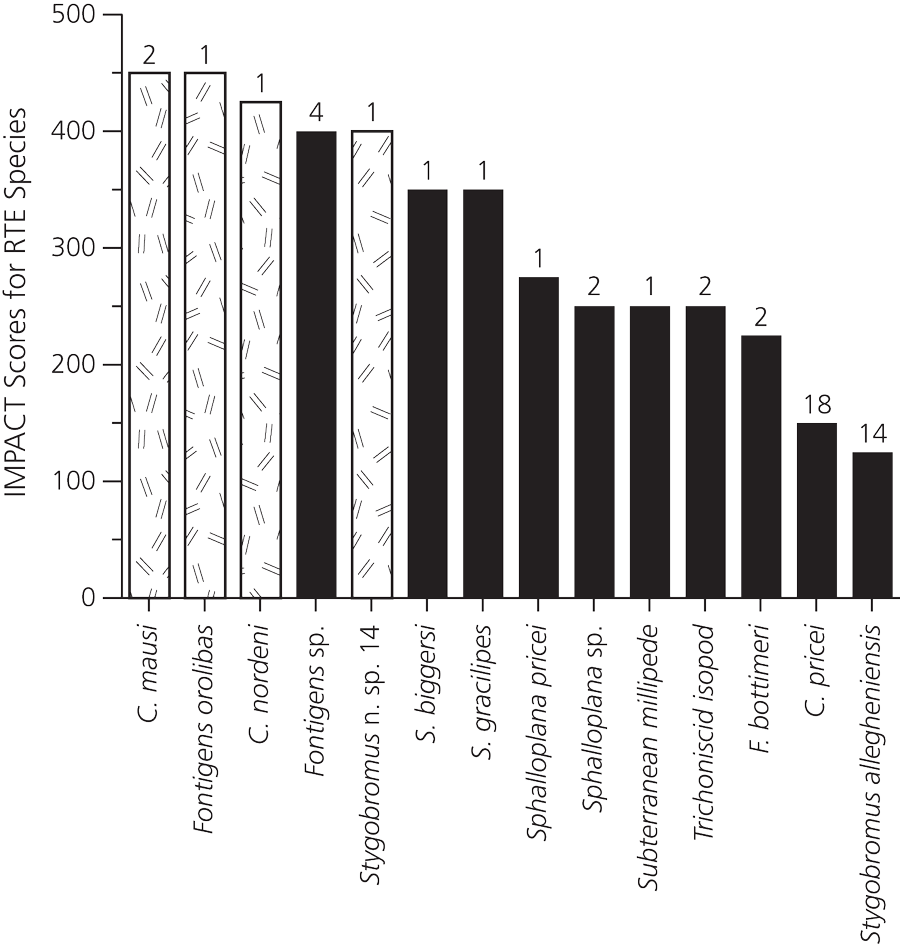 Impact scores for RTE species based on global and state rankings, listing status, and designation as global or state Only-Known-Occurrence (OKO). See caption for more.