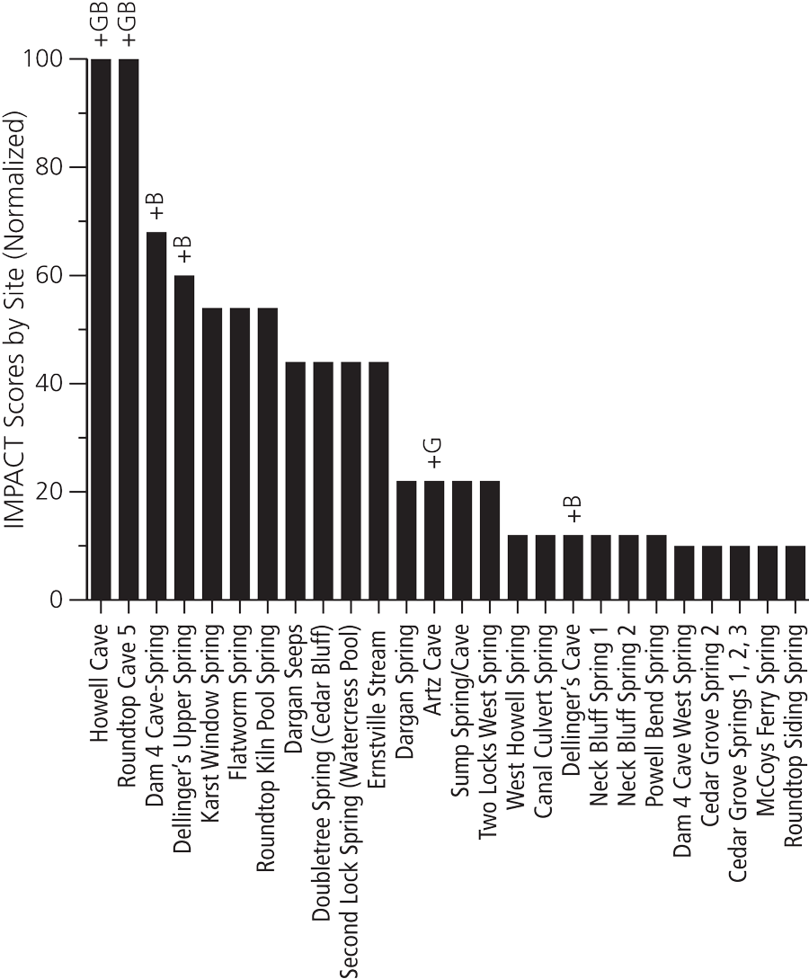 Impact scores for each site location were based on the number of RTE species present and state and global rankings. “+B” and “+G” indicate sites with otherwise-unaccounted-for biological or geological significance.
