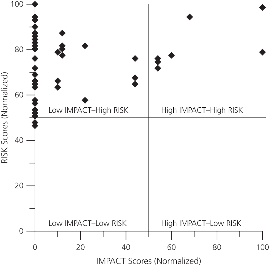 Vulnerability risk matrix with risk plotted against impact for park sites. Each diamond symbol on the figure is a site location.