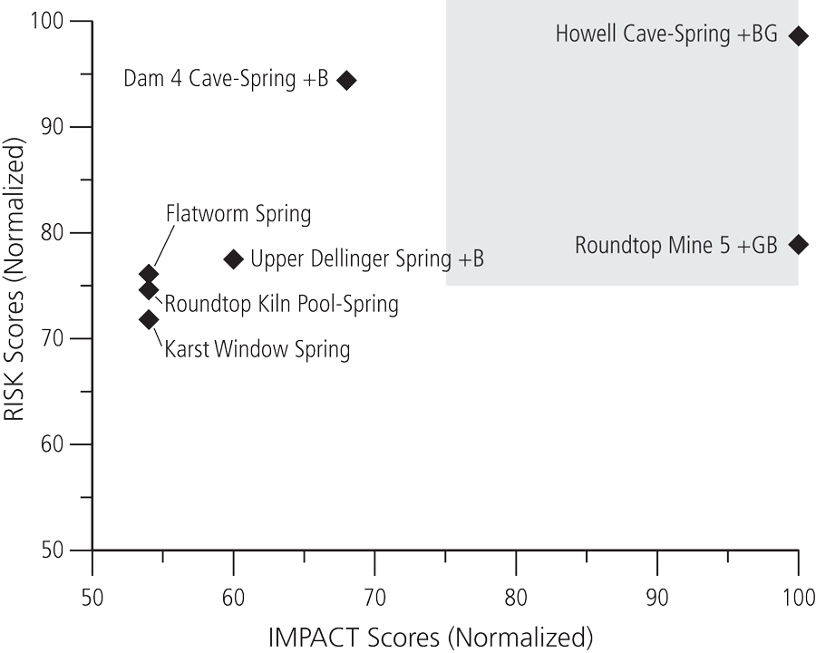 High-impact and high-risk quadrant of the vulnerability risk matrix with site names. See caption for more info.