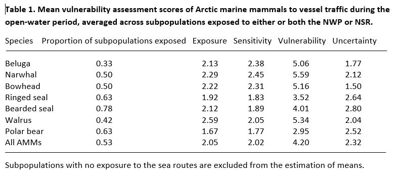 Table ranking exposure, sensitivity and vulnerability of  Arctic marine mammals