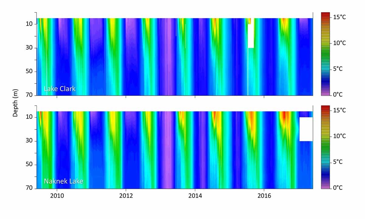 WQHeat_Map_Figure_20180306 Graphs of water temperature at various lake depths.