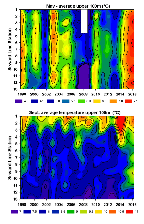 Color-coded graphs showing a range of water temperatures with purple indicating the coldest temperatures and red indicating the warmest temps