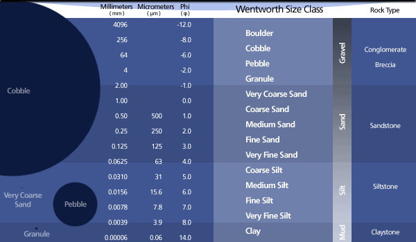 illustration of wentworth sediment sizes. Mud-silt-sand-gravel materials listed (clay to boulder) with size measurement range.