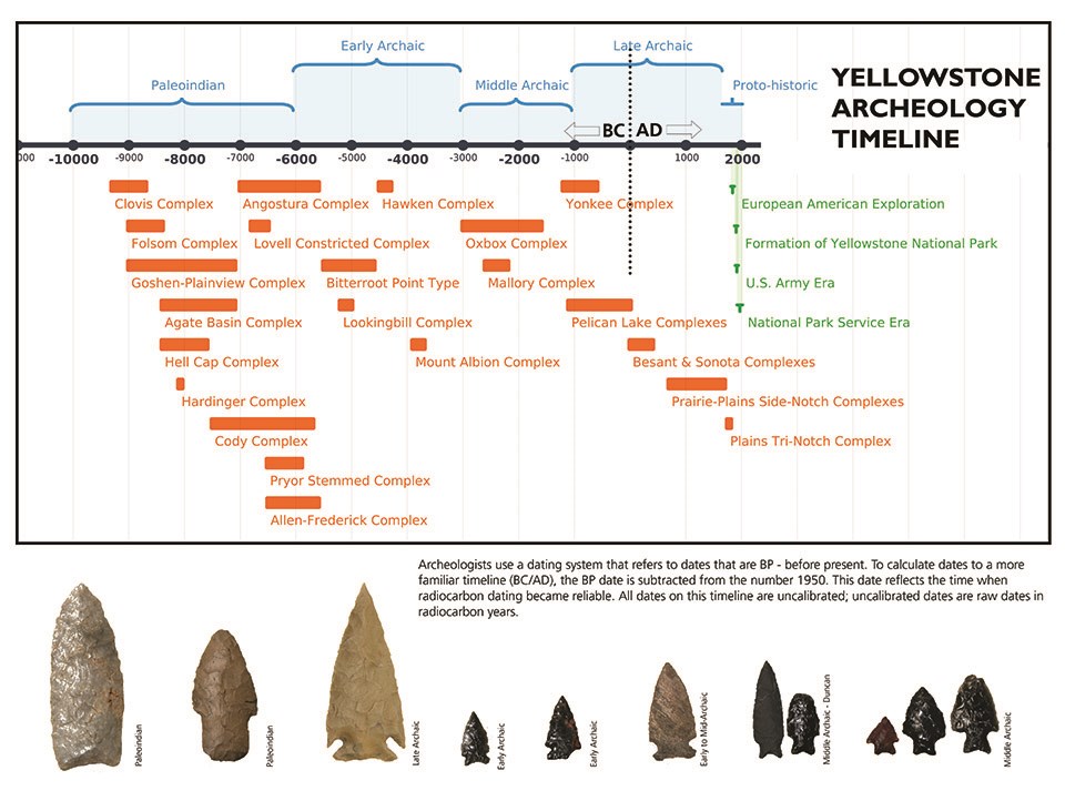 Archeological Timeline of Yellowstone